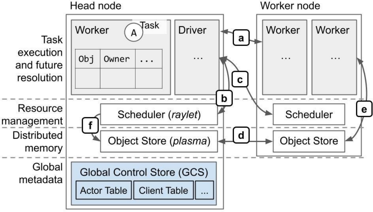 Ray -分布式计算框架架构设计详解 v2
