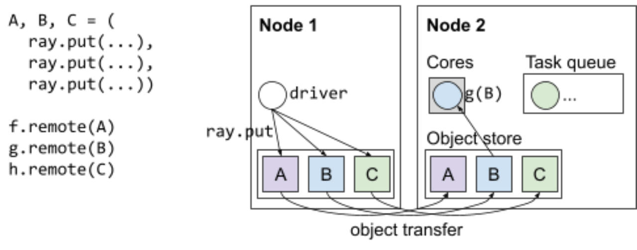Ray -分布式计算框架架构设计详解 v2