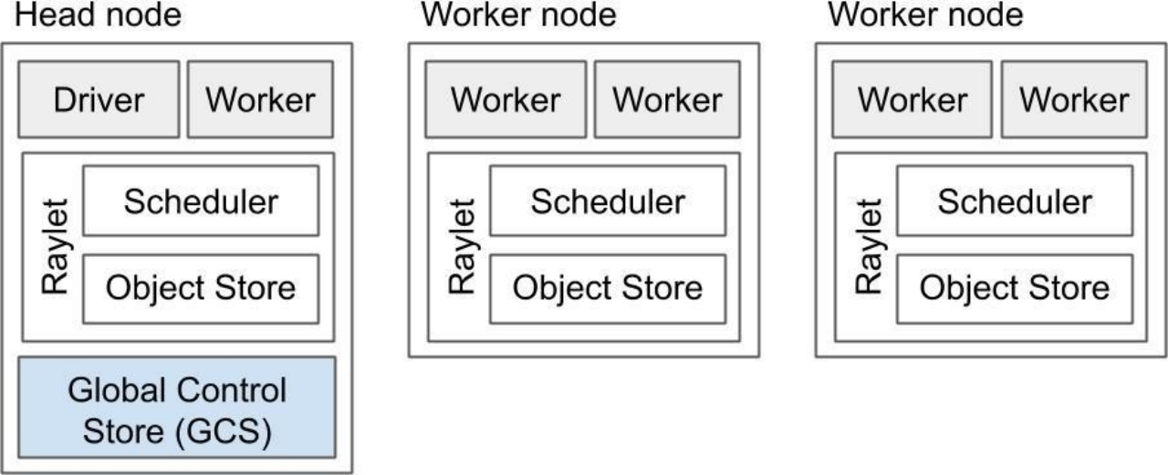 Ray -分布式计算框架架构设计详解 v2