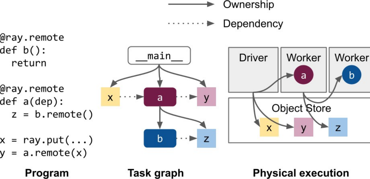 Ray -分布式计算框架架构设计详解 v2