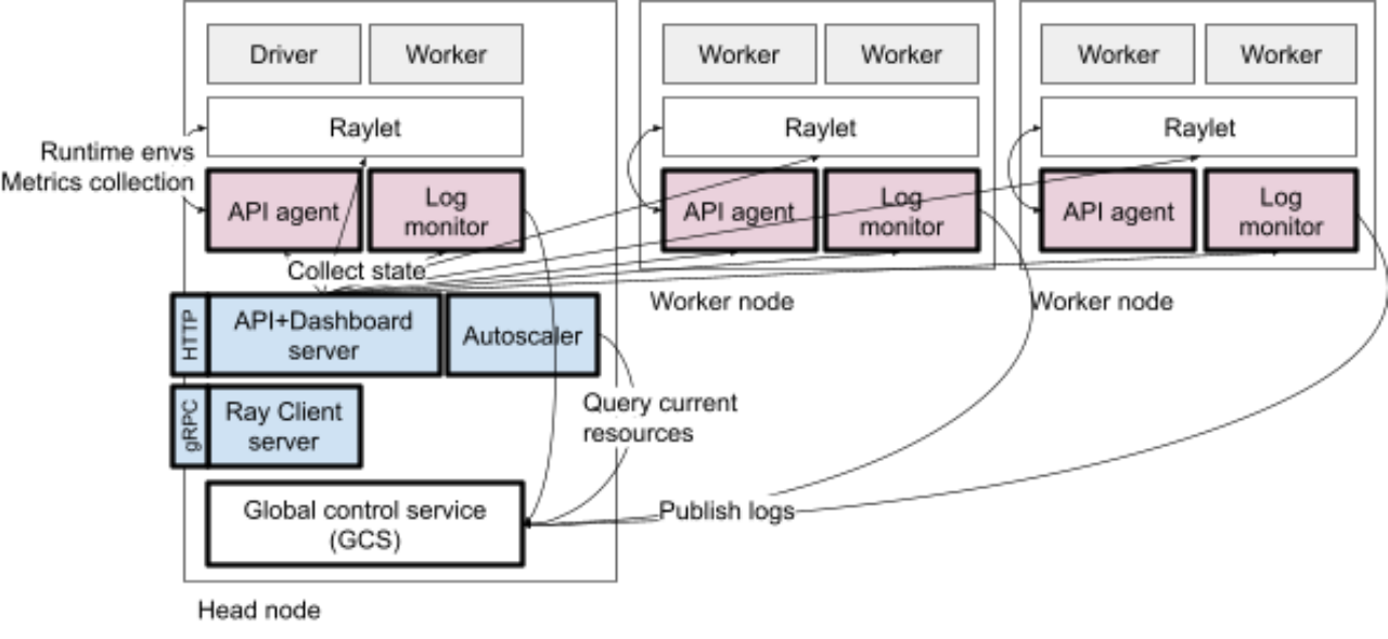 Ray -分布式计算框架架构设计详解 v2