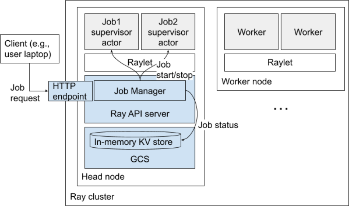 Ray -分布式计算框架架构设计详解 v2