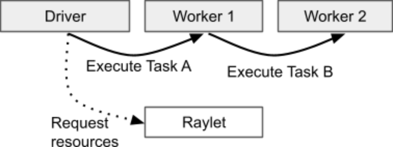 Ray -分布式计算框架架构设计详解 v2