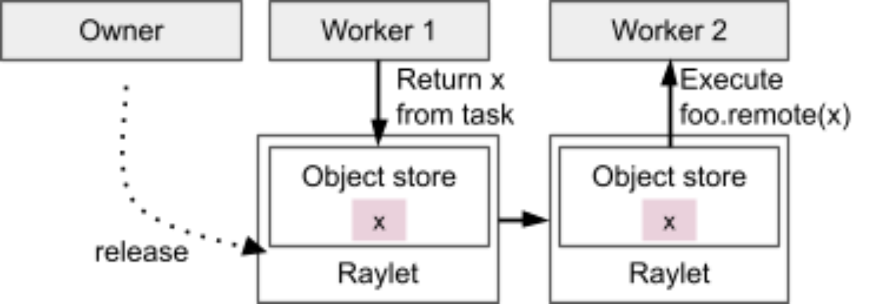 Ray -分布式计算框架架构设计详解 v2