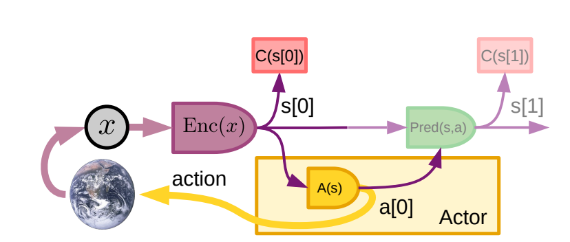 A Path Towards Autonomous Machine Intelligence 笔记