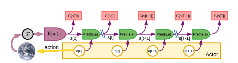 A Path Towards Autonomous Machine Intelligence 笔记