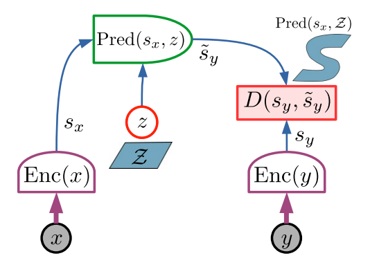 A Path Towards Autonomous Machine Intelligence 笔记