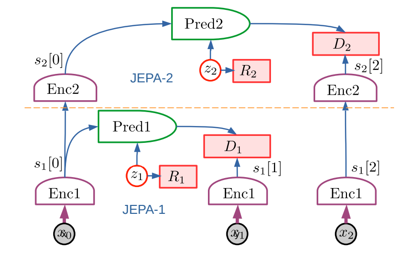 A Path Towards Autonomous Machine Intelligence 笔记