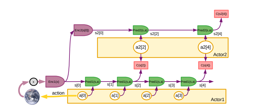 A Path Towards Autonomous Machine Intelligence 笔记