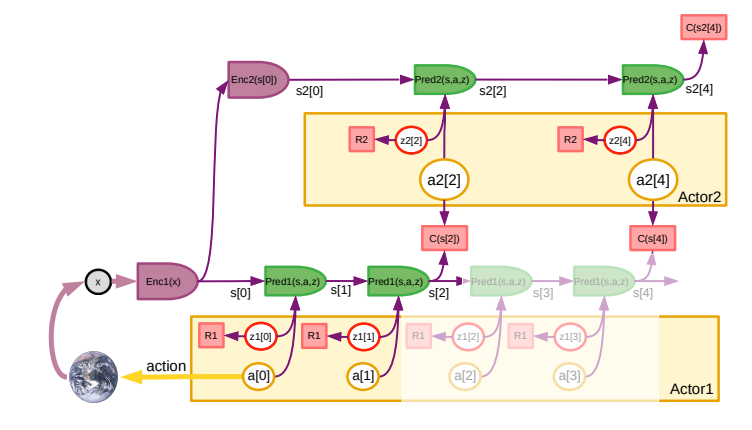 A Path Towards Autonomous Machine Intelligence 笔记