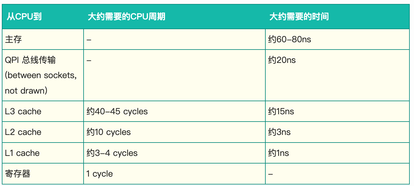 Disruptor 高性能队列原理浅析