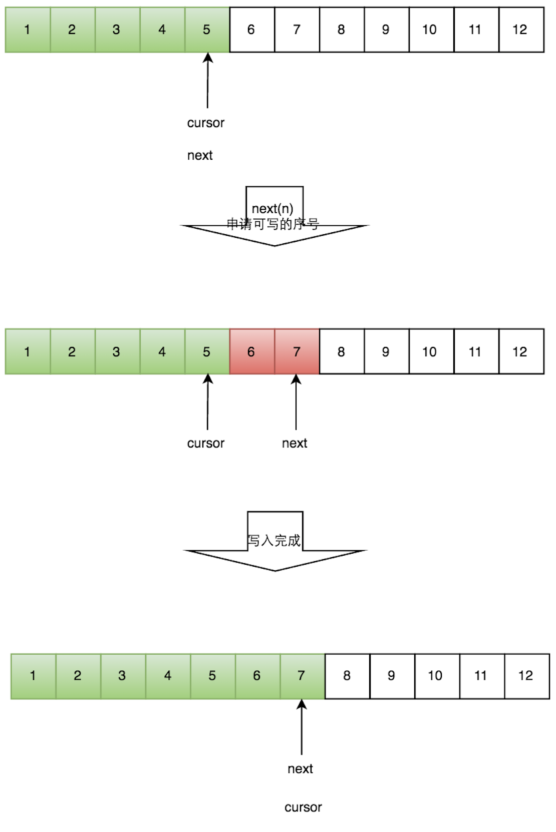 Disruptor 高性能队列原理浅析