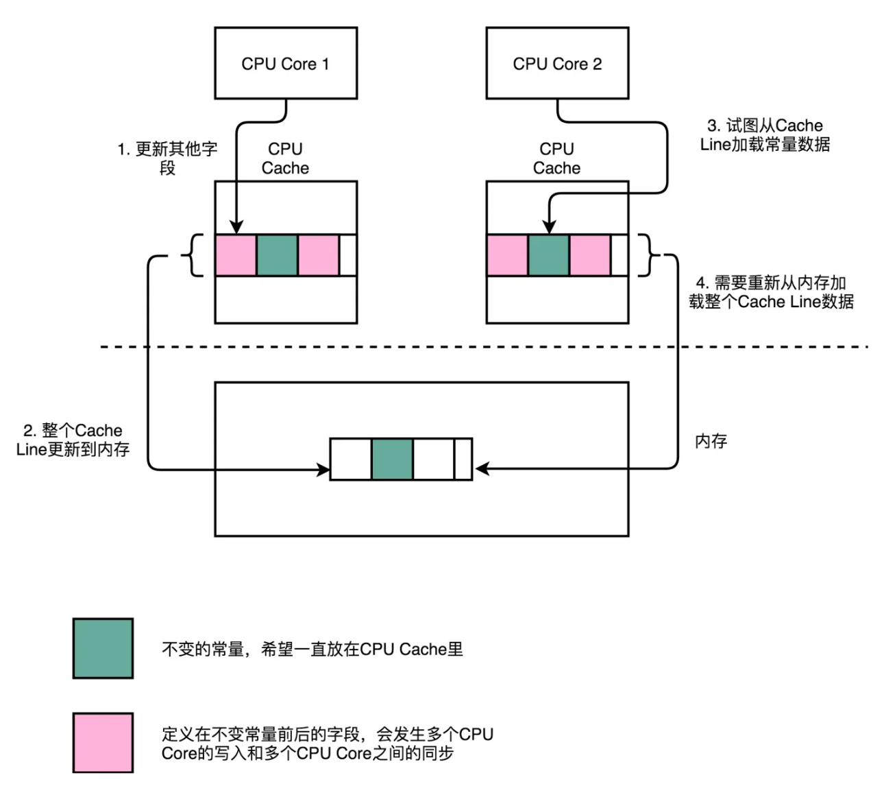 Disruptor 高性能队列原理浅析