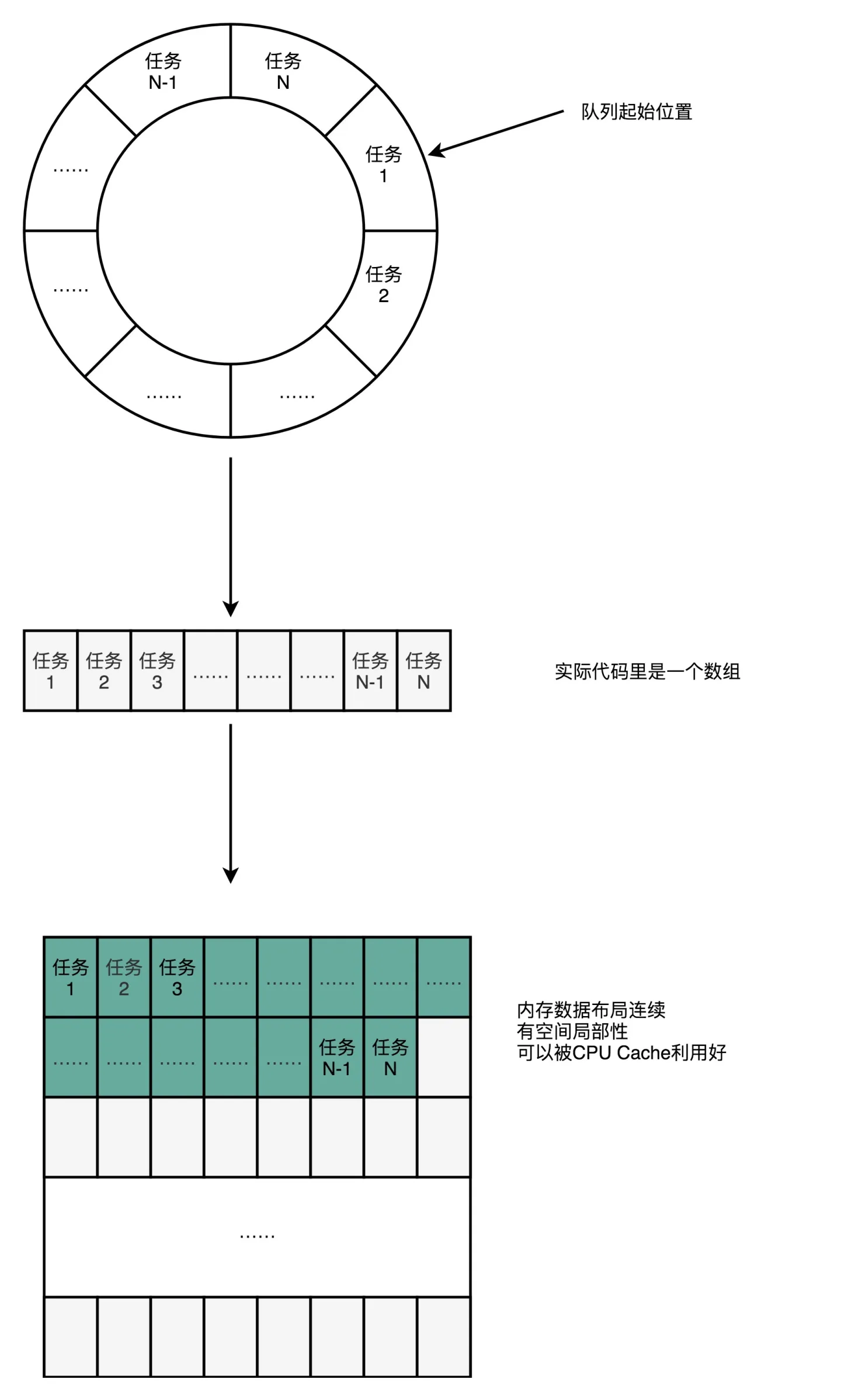 Disruptor 高性能队列原理浅析