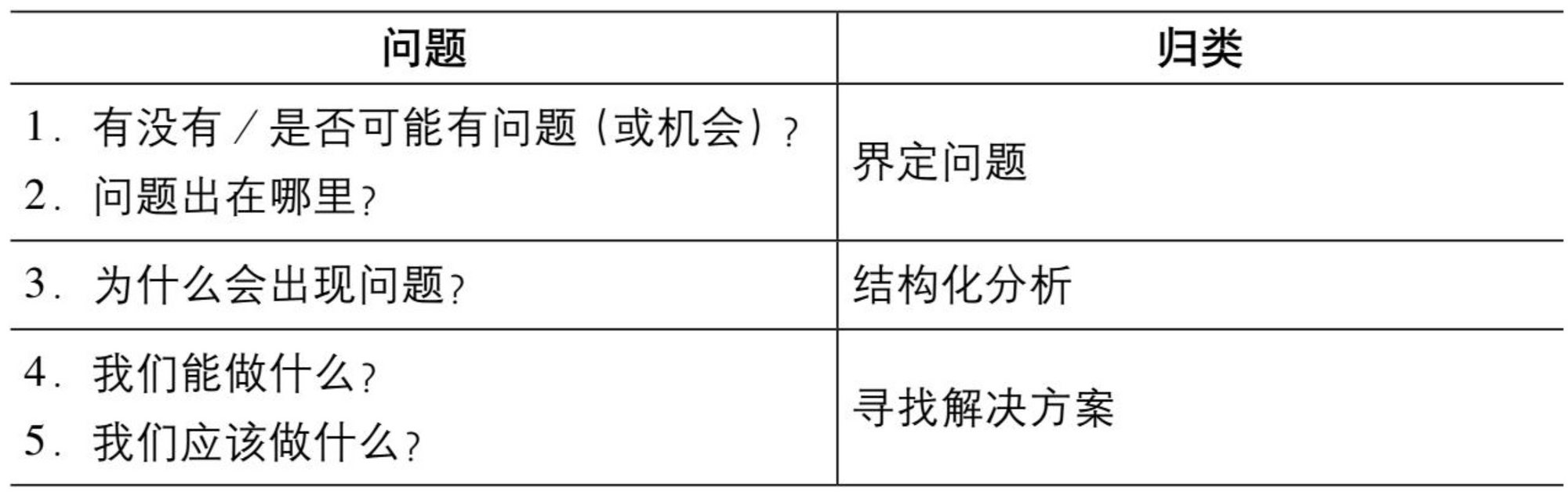 《金字塔原理》读书笔记