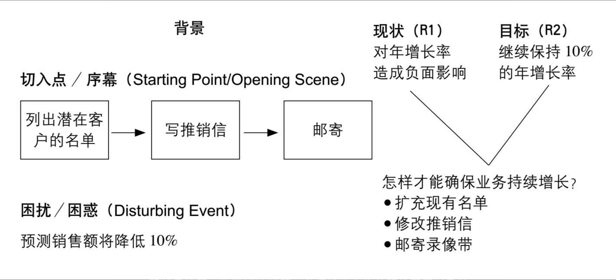 《金字塔原理》读书笔记