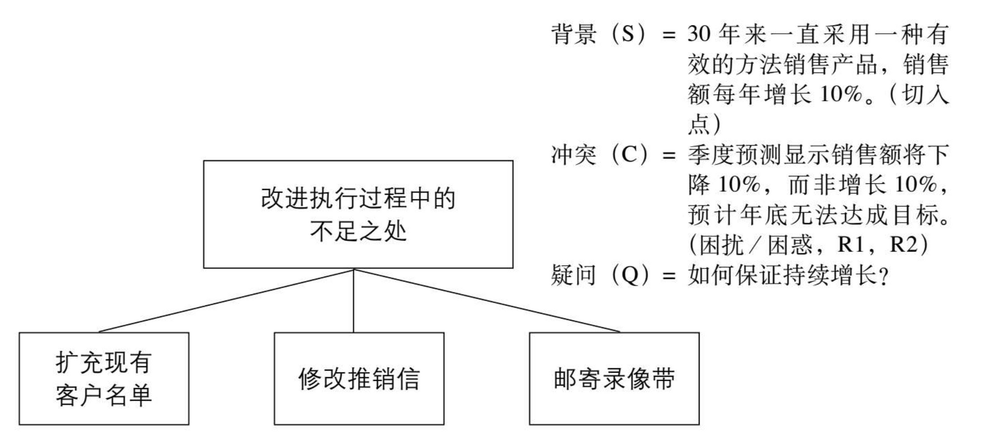 《金字塔原理》读书笔记