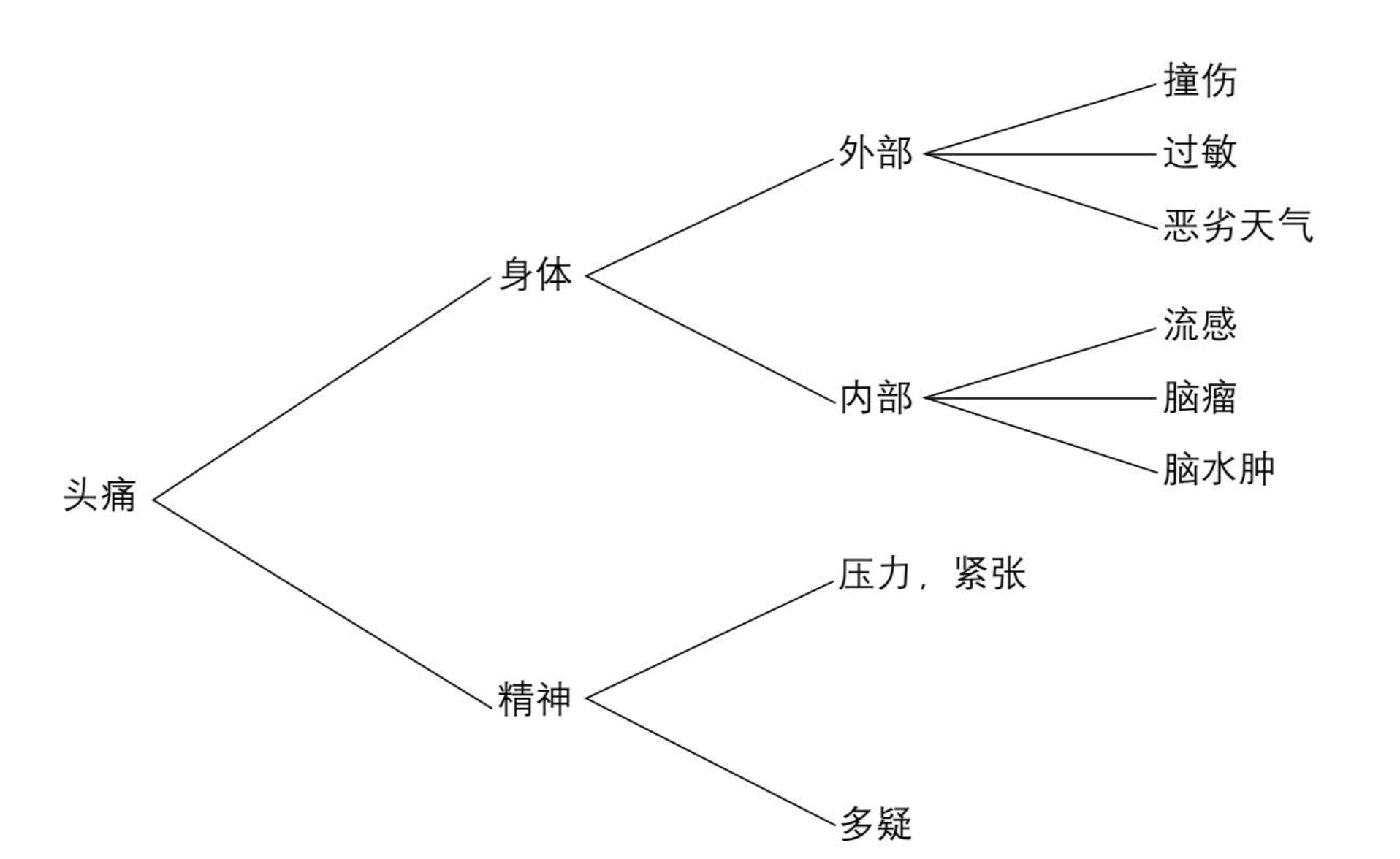 《金字塔原理》读书笔记