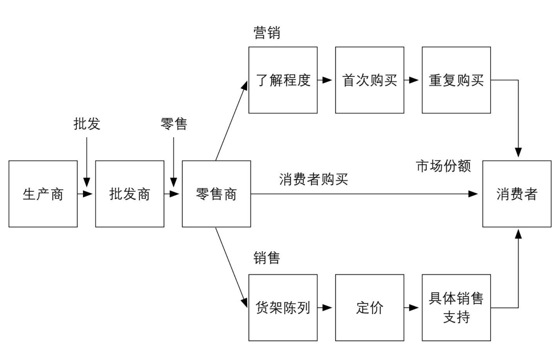 《金字塔原理》读书笔记