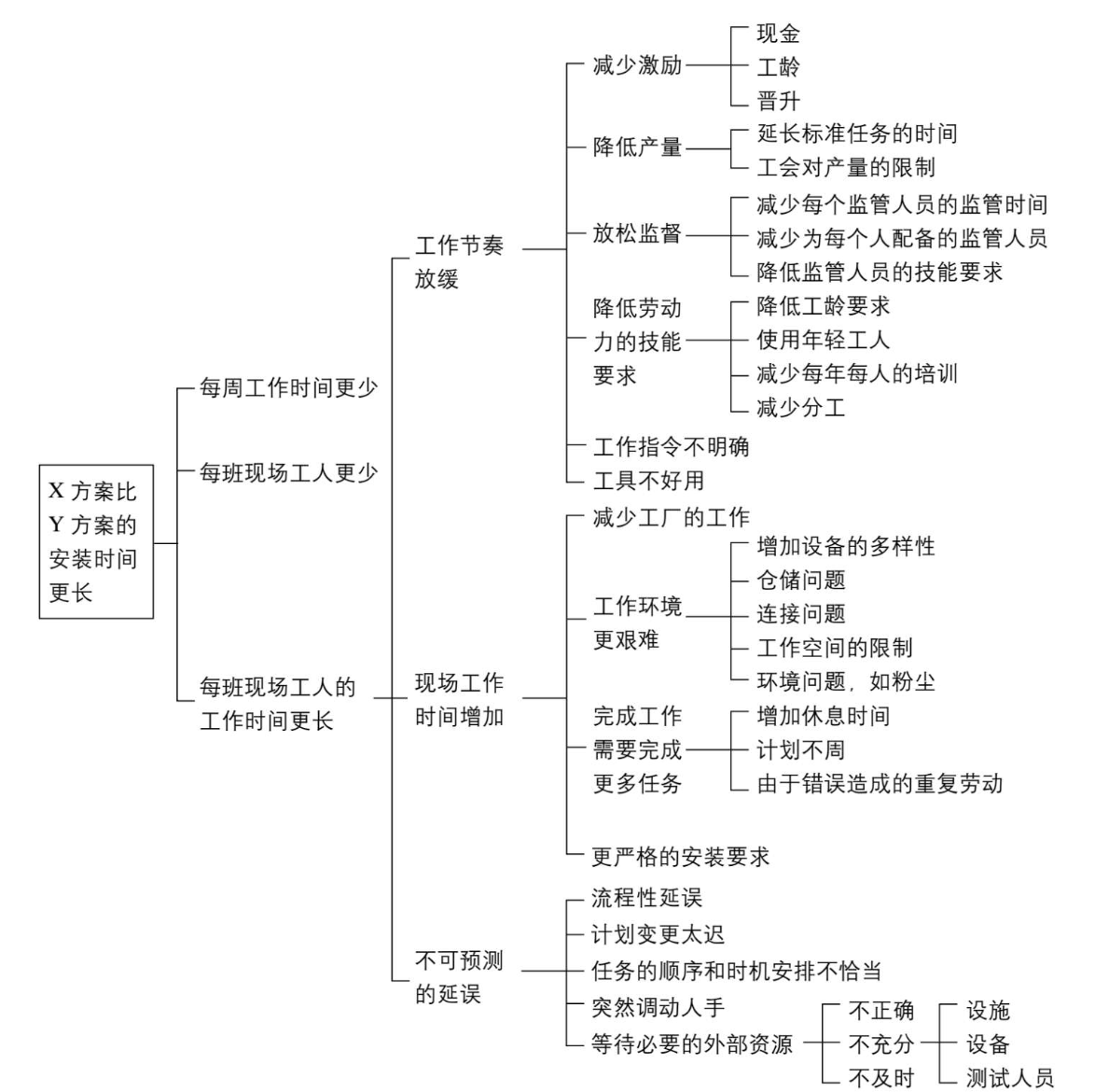 《金字塔原理》读书笔记