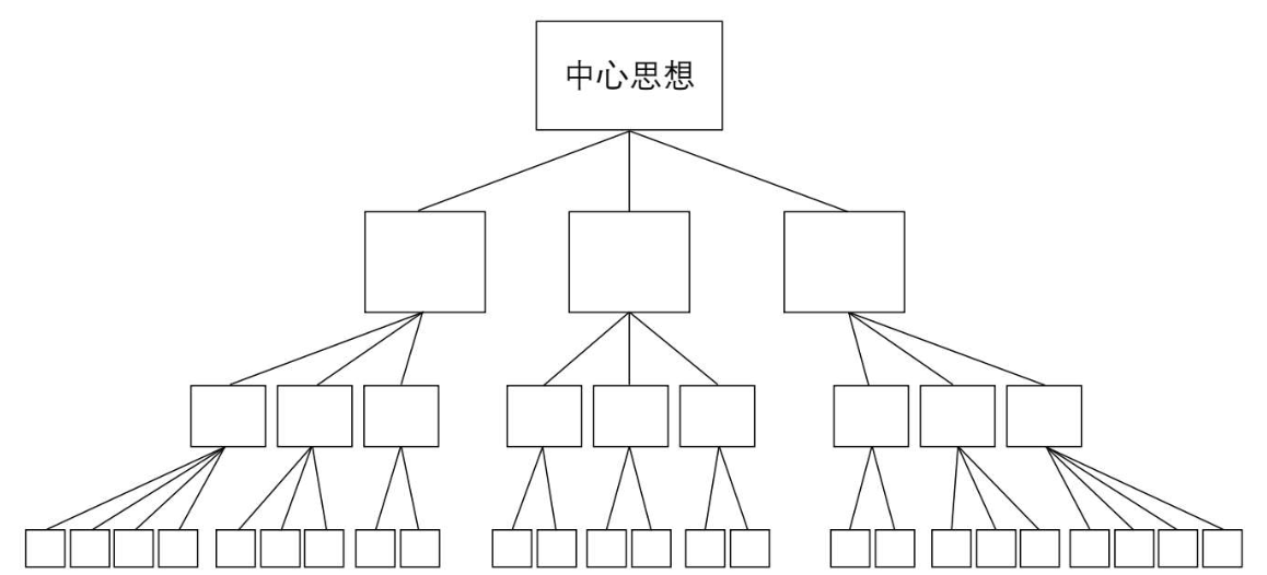 《金字塔原理》读书笔记