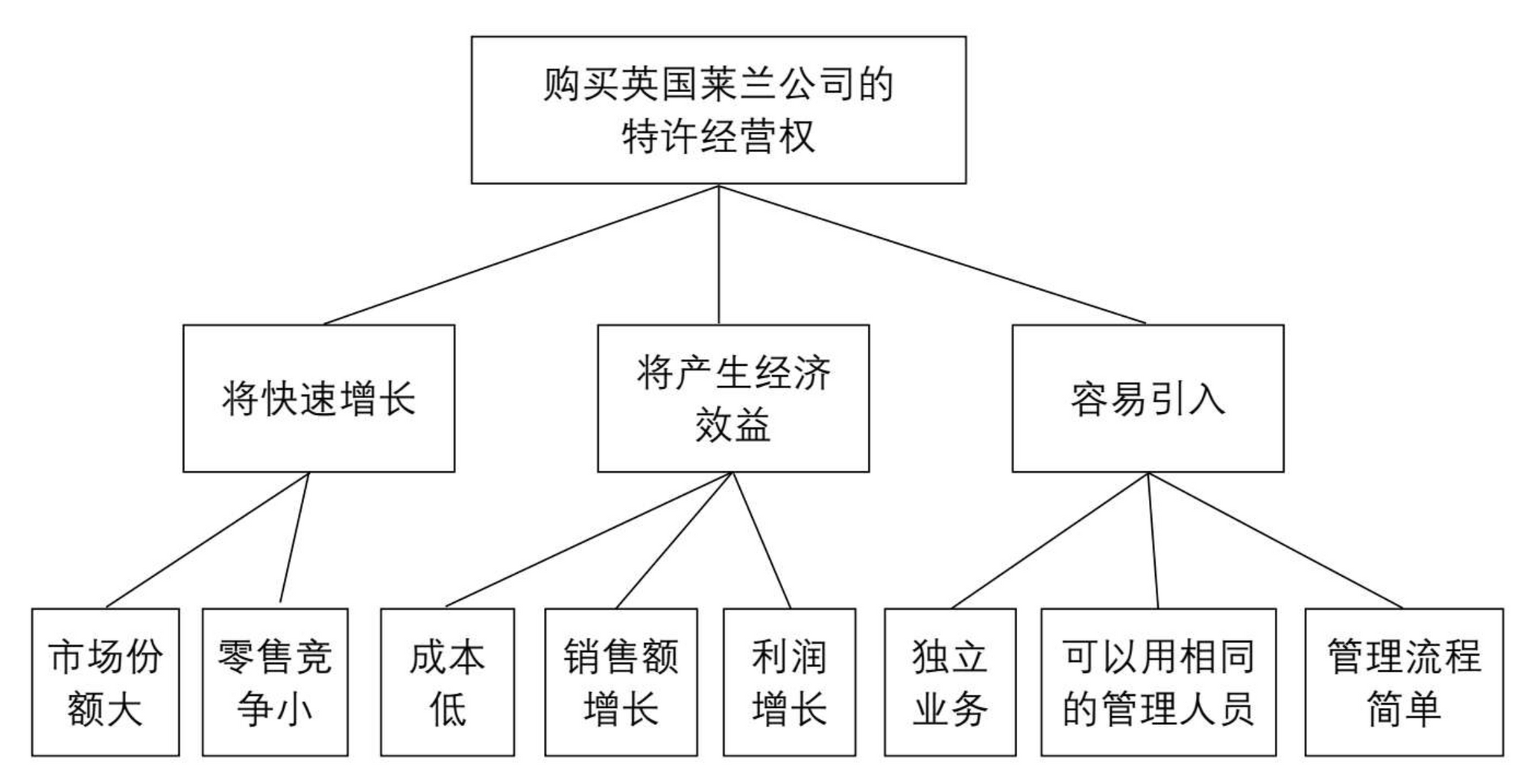 《金字塔原理》读书笔记