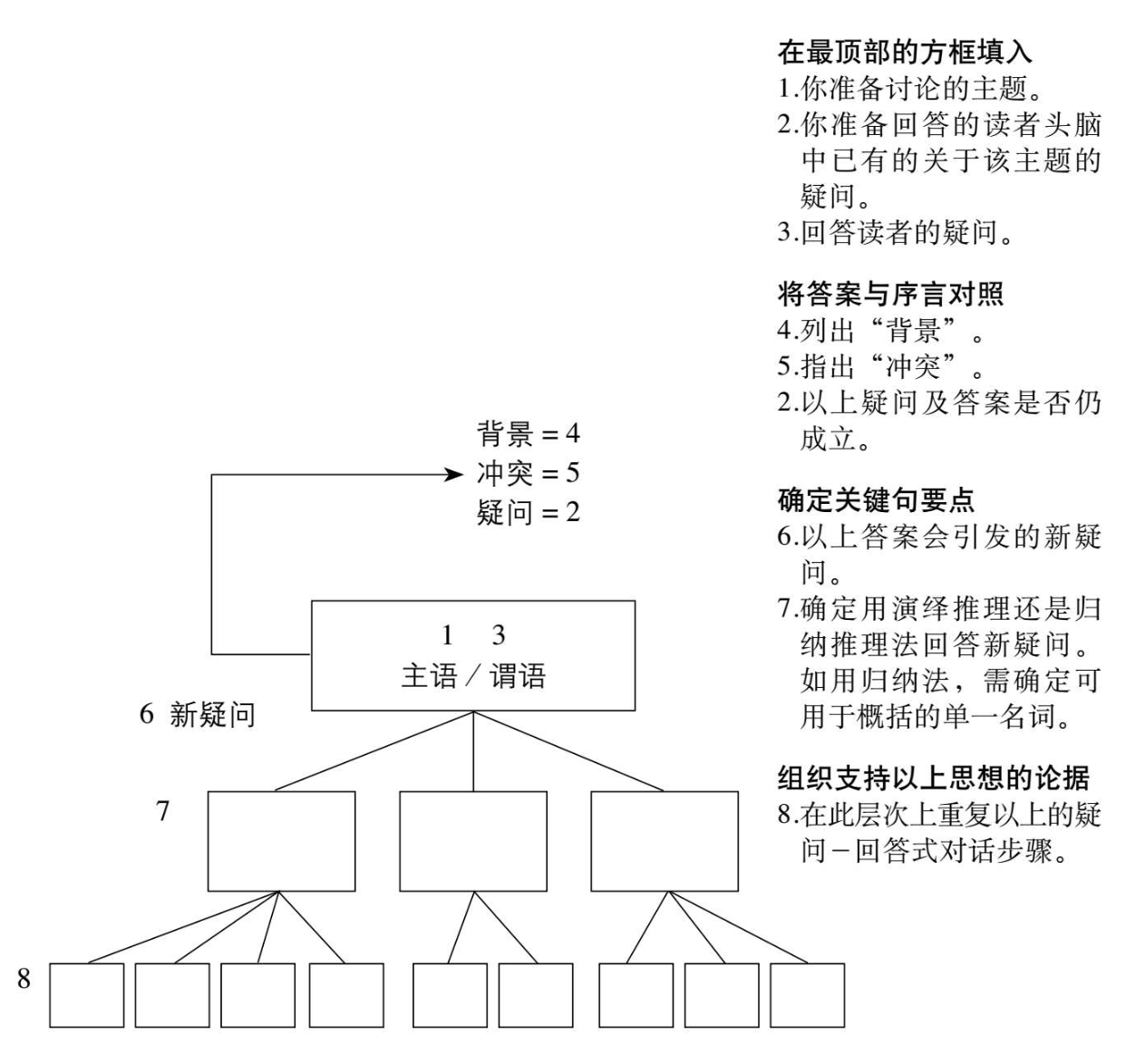 《金字塔原理》读书笔记