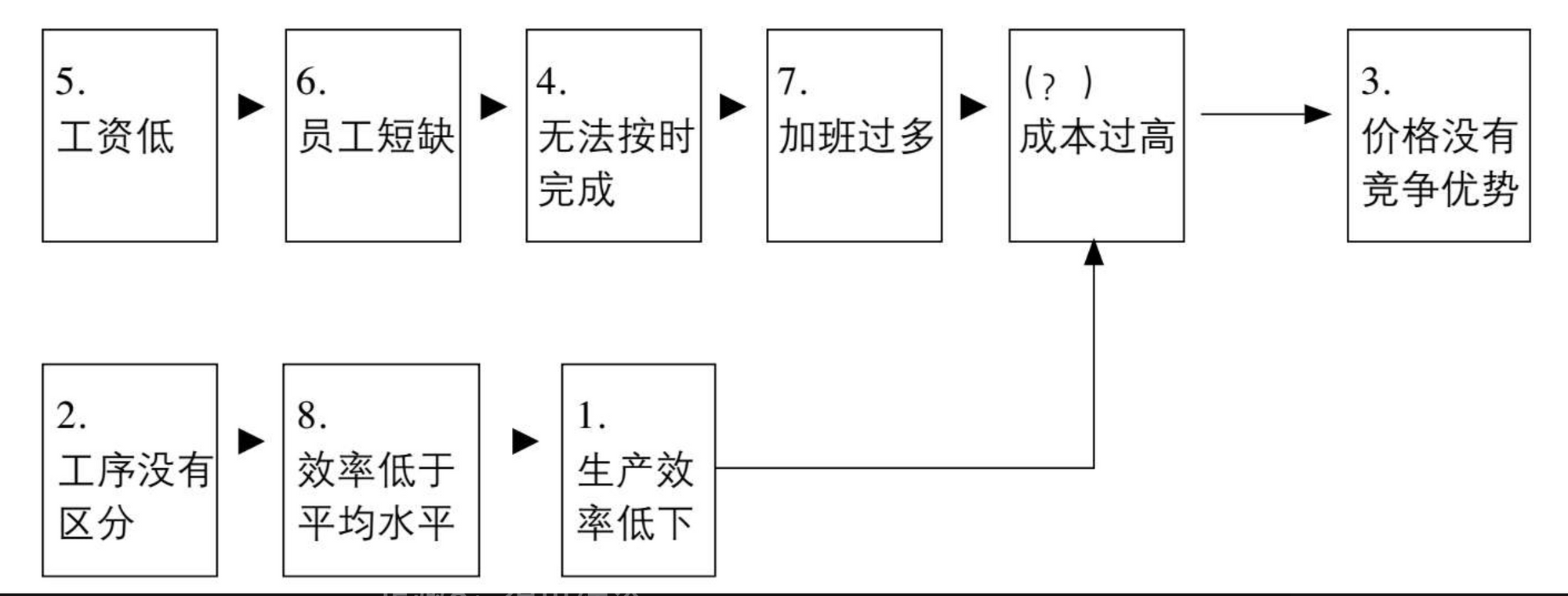 《金字塔原理》读书笔记