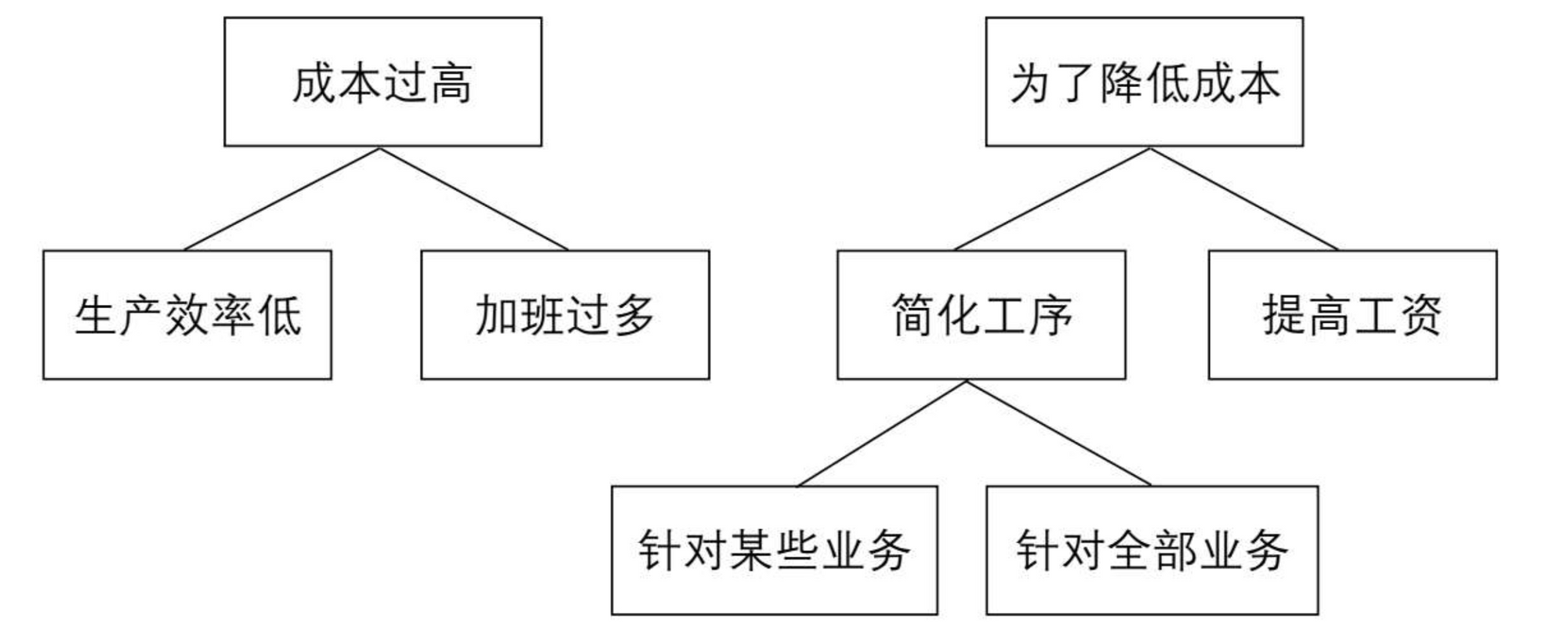 《金字塔原理》读书笔记